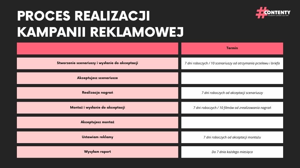 Proces realizacji kampanii reklamowej | Contenty.pl