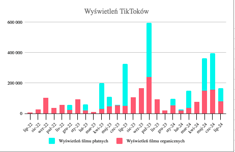 Prowadzenie profilu na TikToku | TikTok dla firm | Contenty.pl | Beniamin Spyra