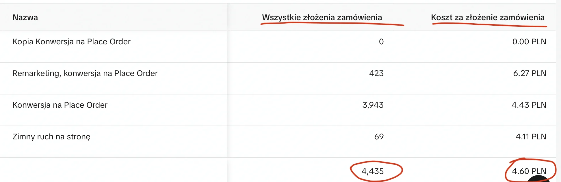 Wyniki kampanii TikTok Ads: 4 435 złożonych zamówień, 4,60 zł za zamówienie